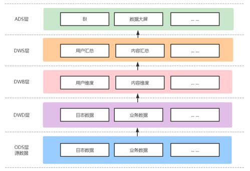 內(nèi)容產(chǎn)品數(shù)倉(cāng)指標(biāo)架構(gòu)設(shè)計(jì) 以數(shù)字內(nèi)容制作服務(wù)為例